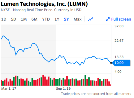 P?ír?stek do dividendového portfolia – Lumen Technologies ($LUMN)