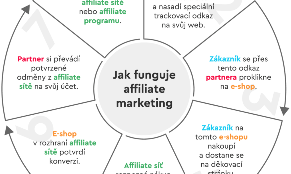 Affiliate marketing: 5 d?vod?, pro? by m?l mít každý velký e-shop