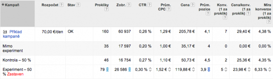 PPC 2.0: Experimentujte s cenou