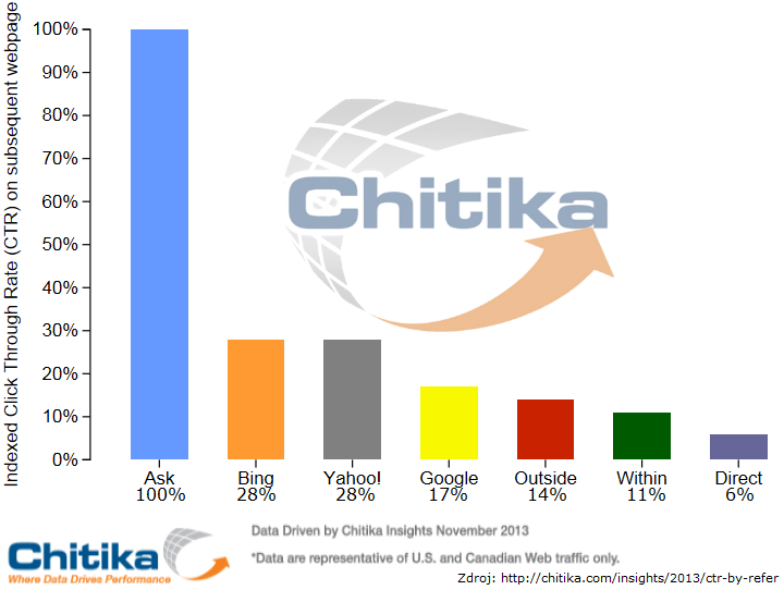 Porovnání CTR z různých vyhledávačů a zdrojů od Chitika