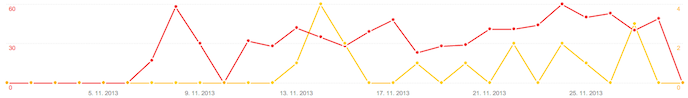 Sklik testuje Retargeting