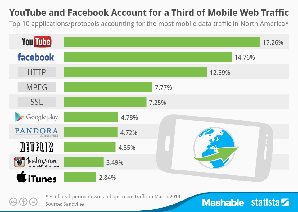 Třetina přenosů mobilního internetu jde z Youtube a Facebook