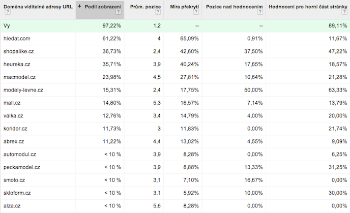 Jak si vede v AdWords vaše konkurence?