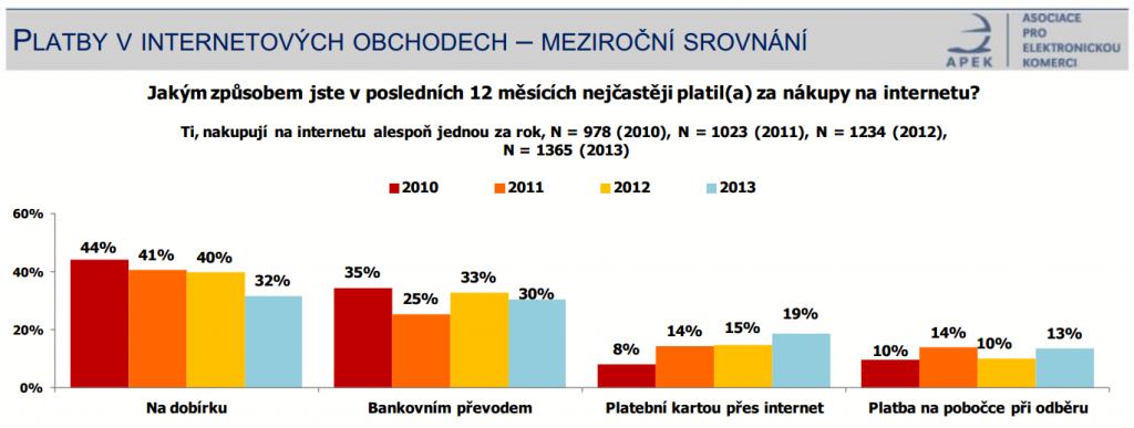 Až 20% sleva pro nové klienty PayU