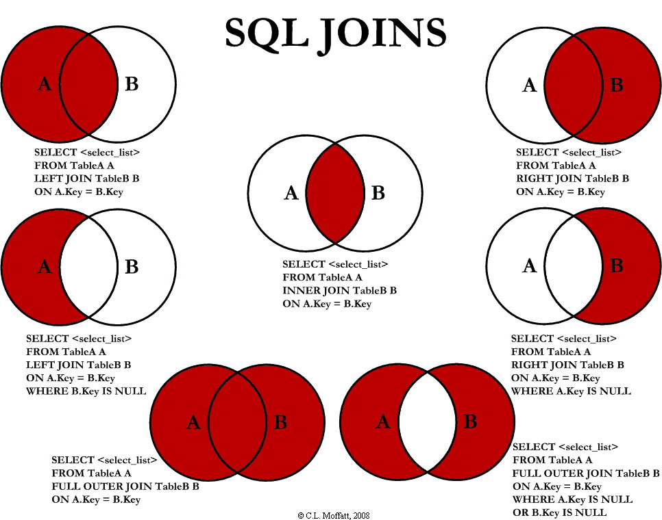 MySQL/MariaDB: Jaký je rozdíl mezi INNER JOIN, LEFT JOIN a RIGHT JOIN? Tady je úžasná vizualizace!