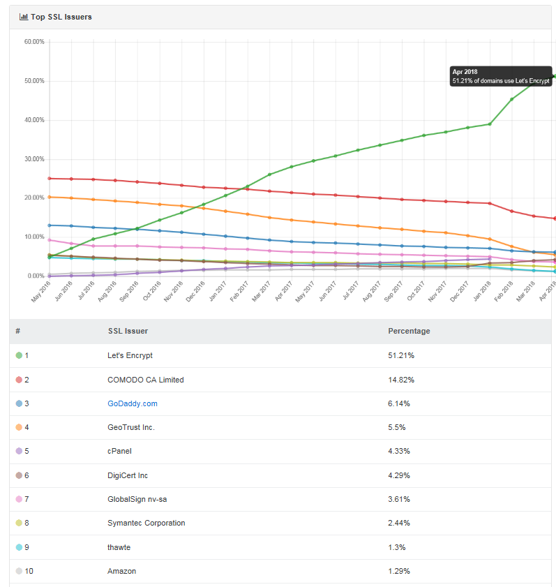 Let’s Encrypt je nejpopulárn?jším certifikátem, který ovládl více jak 50 % trhu