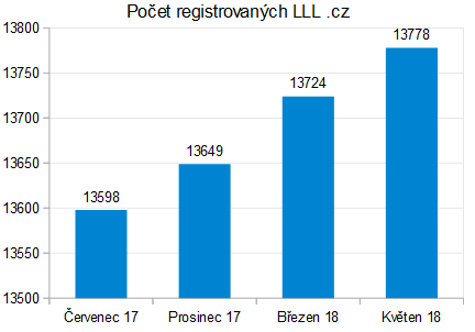 Trojznakové .cz domény v kv?tnu 2018