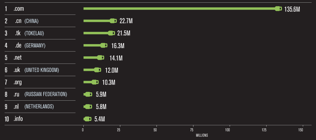 Je registrováno 339,8 milion? domén