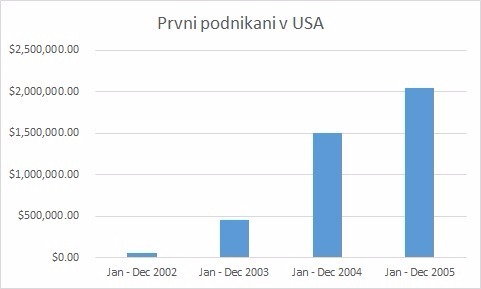 Jak se vyvijelo me podnikani po prijezdu do USA vs. muj napad s pizzou