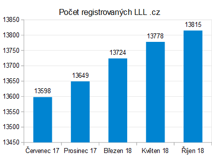 Trojznakové .cz domény v ?íjnu 2018