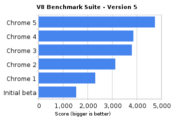 Google Chrome 5 je venku