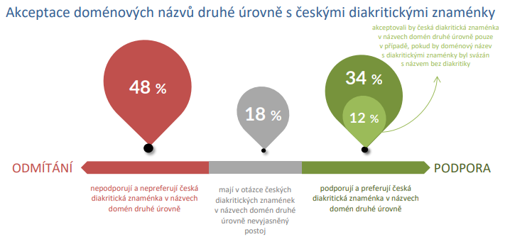 Pr?zkum CZ.NIC op?t ukázal, že v ?esku p?evažuje mezi uživateli spíše negativní postoj k IDN u .cz doménám.