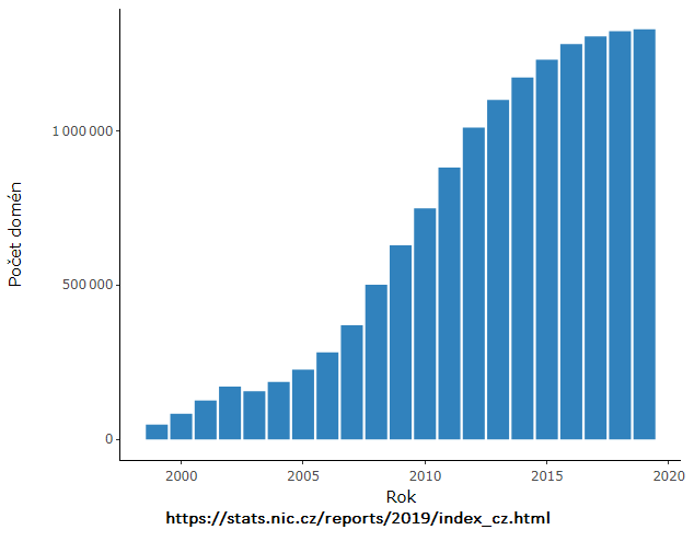 Co nám ?ekl o .cz domén? oficiální CZ.NIC Domain Report 2019