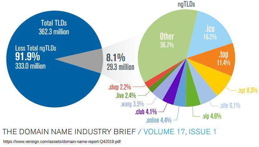 Verisign doménový report Q4/2019