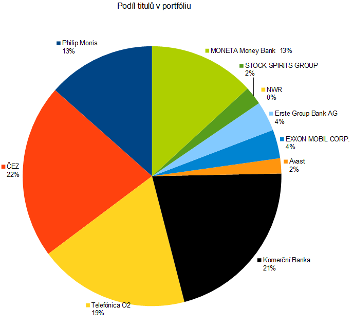 Jak jsem si za?al tvo?it dividendové portfólio XI.