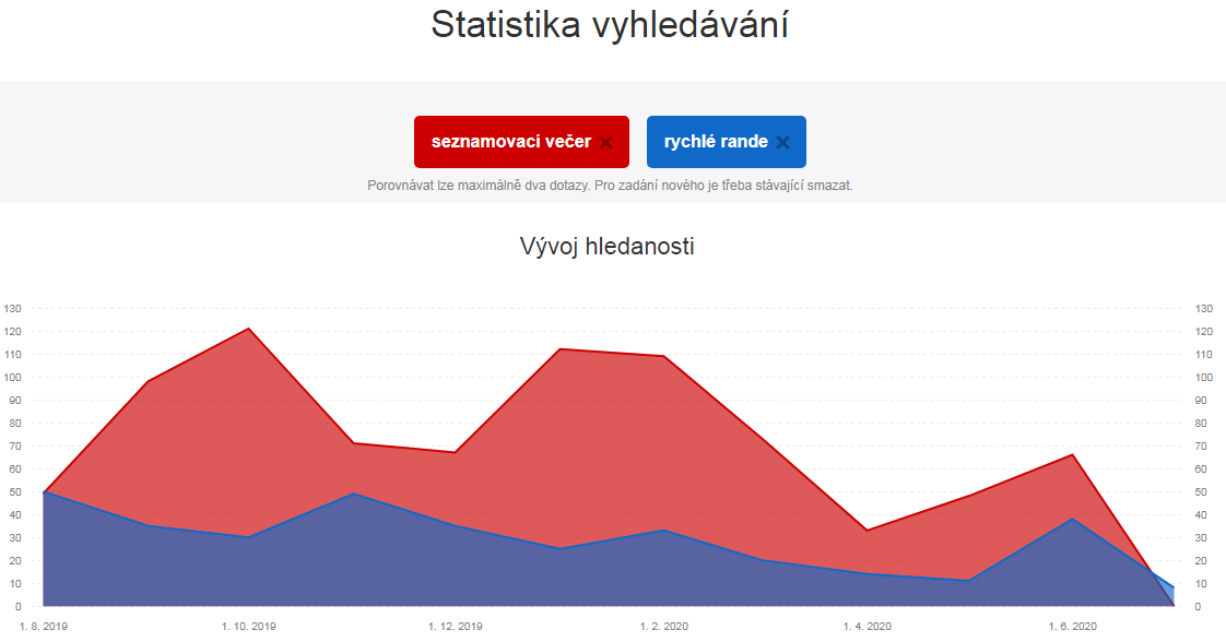 Prodané .cz domény 29. ?ervna – 5. ?ervence