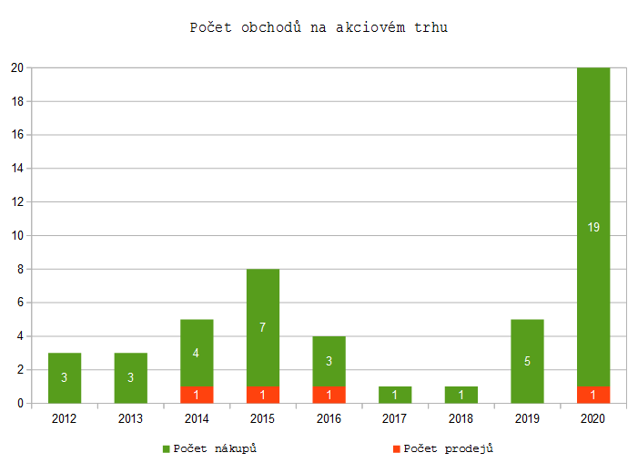 50. obchod na akciovém trhu