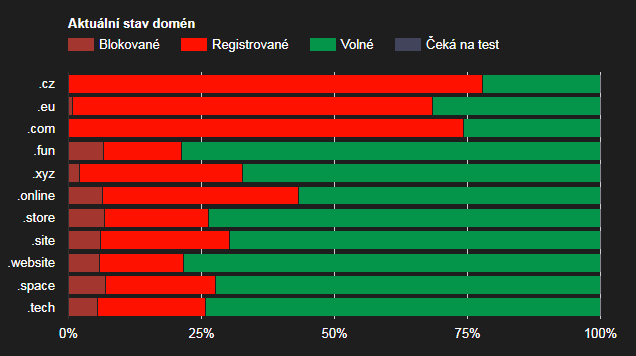 Volnedomeny.xyz aneb najd?te volnou doménu podle slovník?