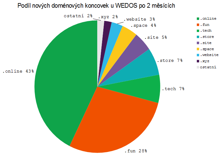 Tak jak to vypadá s nTLD u nás? Stav k listopadu 2020