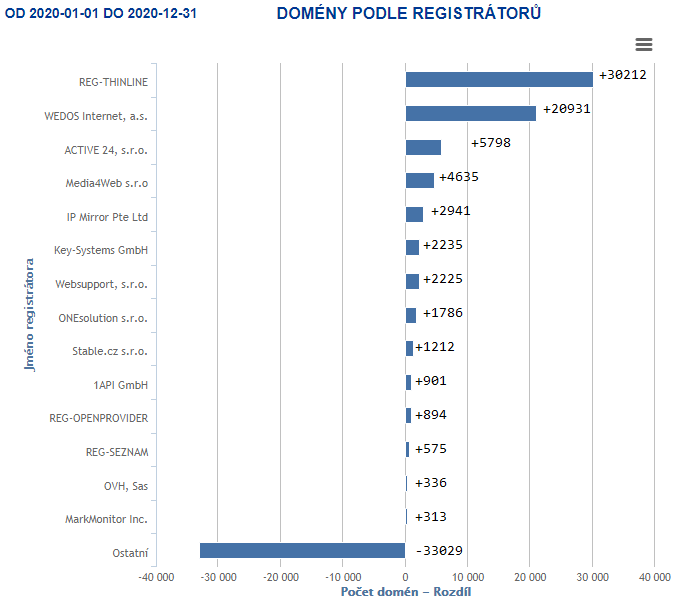 Jak rostla doména .cz v roce 2020