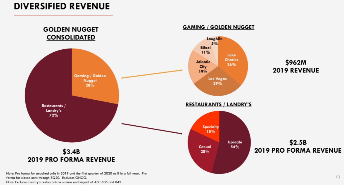 Je libo podíl v kasínech a restauracích? SPAC $FST p?ivede na burzu Fertitta Entertainment