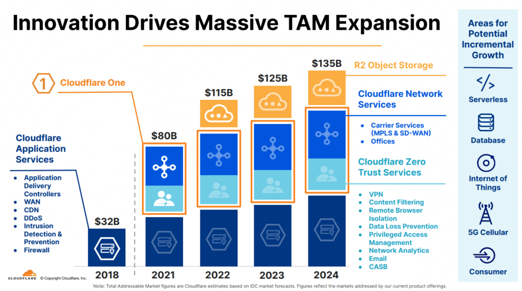 CloudFlare ($NET) – Q2/2022