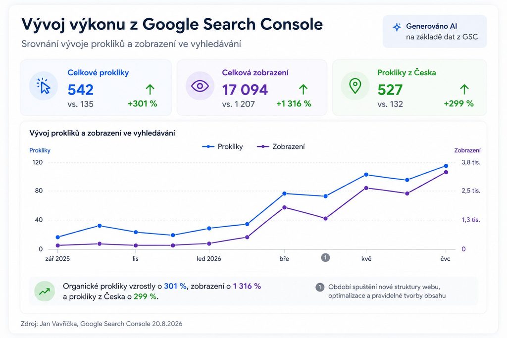 SEO p?ípadová studie: Jak jsme zahradnické firm? z Plzn? zvýšili po?et návšt?v z Googlu o 301 %