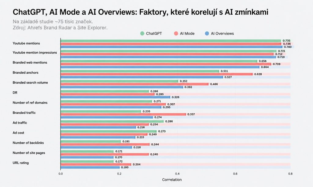 Co rozhoduje o viditelnosti zna?ky v ChatGPT a AI? Nová studie Ahrefs na 75 000 zna?kách
