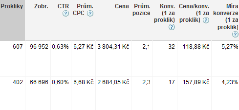 Zvýšení CTR o 3 setiny přinese přes 59 konverzí měsíčně navíc