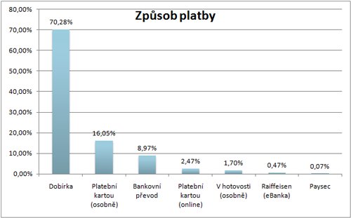 Nejvyužívanější způsob platby – dobírka