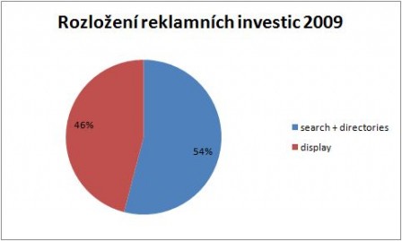 Analýza reklamních investic na českém internetu za rok 2009