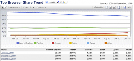 Google Chrome atakuje hranici deseti procent